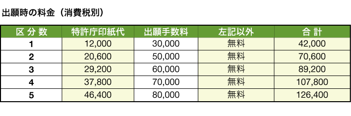 料金表 商標登録革命